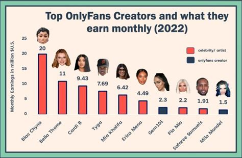 onlyfans most popular|OnlyFans Revenue, Users, and Top Earners Statistics 2024